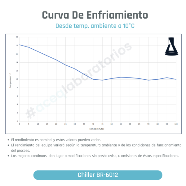 Tiempo de enfriamiento chiller BR-6012